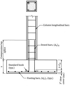 Figure 2. Dowel bars where all the longitudinal bars in the column are in compression.