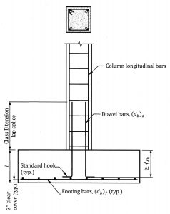 Figure 3. Dowel bars where the longitudinal bars in the column are in tension.