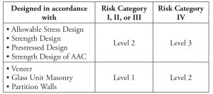 Table 1. Minimum quality assurance level.