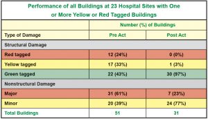 Figure 1. Northridge Earthquake – hospital performance.