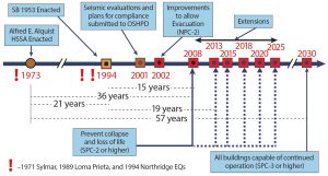 Figure 3. California hospital seismic compliance program major milestones.