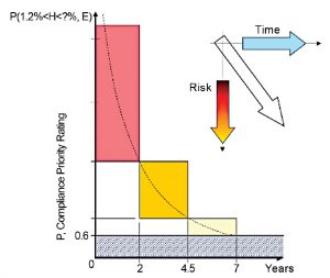 Figure 4. Compliance time vs. risk.