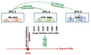 Figure 5. Seismic performance of SPC-4D hospital buildings.