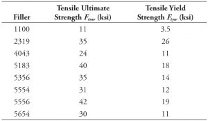 Table of nominal strengths of aluminum filler metals.