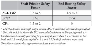 Table 4. Partial factors on shaft friction and end bearing.