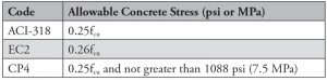 Table 7. Allowable concrete stress in bored piles in compression.
