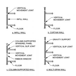 Figure 1. Common building enclosure types; a) Infill wall; b) Curtain wall; c) Column-supported wall; and d) Multi-span wall.
