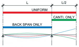 Figure 3. Deflected member shape based on uniform and pattern loading of a cantilevered member.