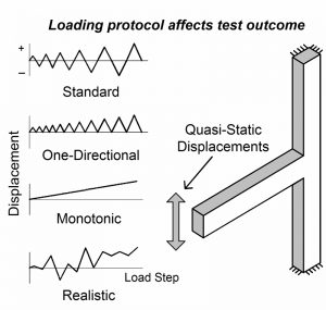 Figure 1. Illustration for a lab test of beam-to-column assembly and various quasi-static loading protocols.
