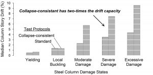 Figure 4. Drifts defining column damage states from lab tests using different loading protocols (Elkady et al., 2018).