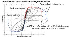 Figure 8. Construction of ASCE 41 component backbone curves as envelopes of cyclic test data (adapted from Figure 7-5 in previous ASCE 41-13). The displacement reversal point is at E in one protocol, whereas it is at E´ in another protocol.