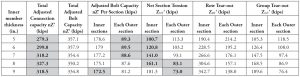 Table 1. Comparison of adjusted bolt capacities and net section capacities for the double 3/8-inch knife plate connection with (4) rows of (7) 7/8-inch-diameter bolts (28 total).