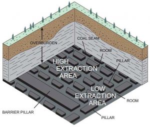 Figure 1. Illustration of room-and-pillar coal workings.
