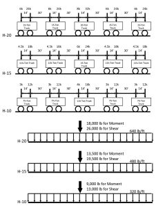 Figure 1. Specifications for Steel Highway Bridges (Conference Committee) for truck trains and equivalent loads.