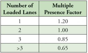 Table 2. Multiple presence factors.