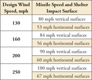Table 1. Speeds for tornado shelter missile.