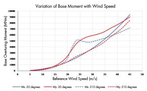 Figure 2. Graph of along-wind and cross-wind responses for a tall, slender building for different wind directions.