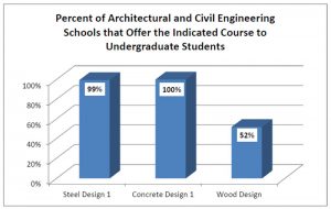Figure 1. Percent of architectural and civil engineering schools that offer the indicated course to undergraduate students.