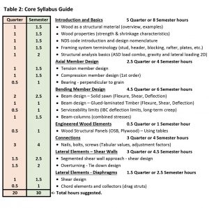Table 1. Core Syllabus Guide.
