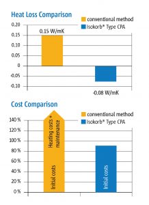 Figure 6. Heat loss and cost comparisons.
