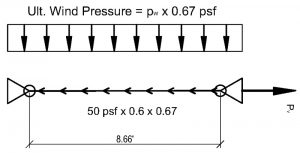 Figure 1. Wall 8-inch strip load diagram.