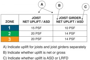 Figure 5. Uplift forces.