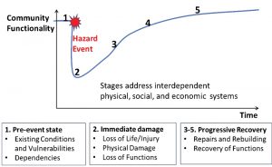 Figure 1. Stages of community resilience.