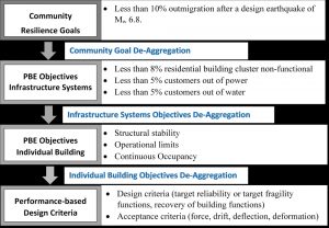 Figure 2. De-aggregation of community resilience goals for structural design.