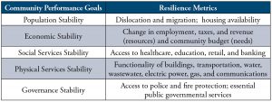 Table of examples of community performance goals and resilience metrics.