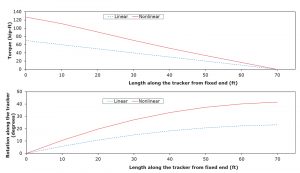 Figure 3. Results of non-linearity on tracker loading.