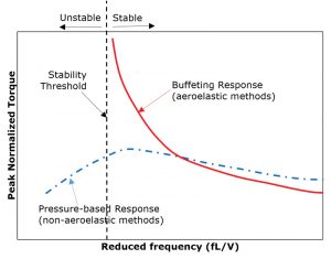 Figure 4. Schematic of aerodynamic loading as a function of reduced frequency.