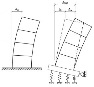 Figure 3. A structure where soil flexibility will have a significant impact on the lateral displacement and fundamental period of the structure.