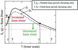 Figure 4. Significant impacts of period lengthening and foundation damping on spectral response (from NIST GCR 12-917-21).