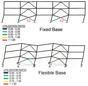 Figure 5. The significant impact of soil flexibility on a coupled braced frame system.