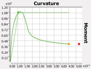 Figure 3. Moment-curvature for 14-inch auger cast pile with 0.20f´cAg axial load. Note drop greater than 40% and no return to Mpeak,2.