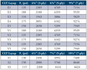 Table 1. CLT in-plane shear ASD reference design values (lbf/ft of width).