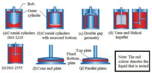 Figure 3. Different types of rotational rheometers (Source: Küchenmeister-Lehrheuer and Meyer). Reprinted with permission from Thermo Fisher Scientific.