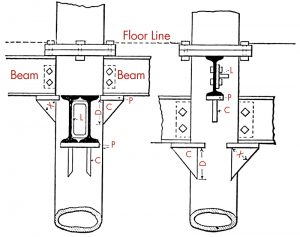 Figure 4. A typical beam to cast iron column detail. Note beams bear on cast lugs. From Kidder/Parker Architects’ and Builders’ Handbook.