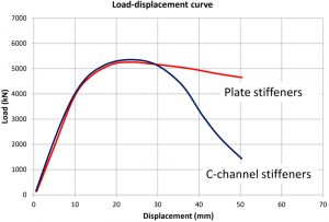 Conceptual load-displacement curve showing sudden failure due to side-sway.