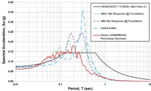 Figure 3. USGS MCER for Washington, D.C., versus recorded/computed motion. Adapted from Wells et al.
