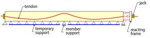 Figure 1. Post-tensioned member at stressing.