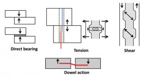 Figure 1. Typical connection mechanisms for precast components.