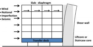 Figure 4. Diaphragm to transfer lateral loads to shear corewall.
