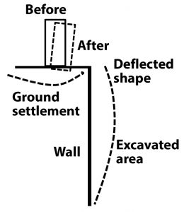 Figure 2. Wall movement and ground settlement affecting buildings.