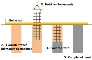 Figure 6. Typical D-wall installation sequence.