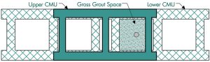 Figure 1. Gross grout space.