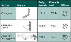 Table 2. Deemed-to-comply tie strength and stiffness values.
