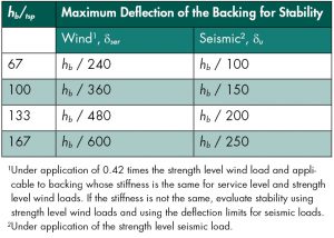 Table 3. Maximum deflection of the backing to provide out-of-plane stability.