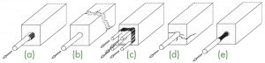 Figure 1. Potential failure modes: a) pull-out due to bondline or wood shear; b) net-tension; c) group tear-out; d) splitting; e) rod tensile failure. From Tlustochowicz et al. (2011)