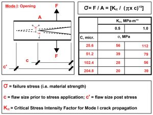 Figure 1. Critical stress intensity factor.
